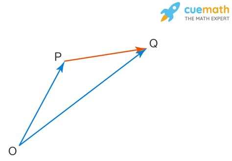 Position Vector - Definition, Formula, Examples, FAQs