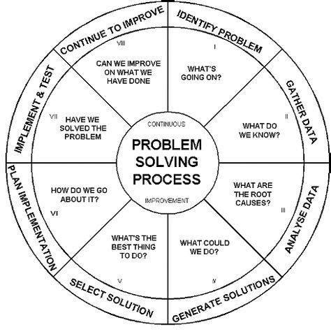 Problem solving process : r/coolguides