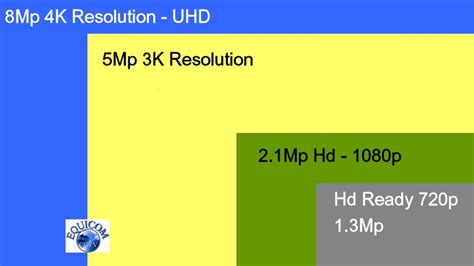 What is cctv camera picture quality Mp (Mega pixel) & Tvl explained