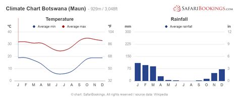 Botswana Weather & Climate (+ Climate Chart)