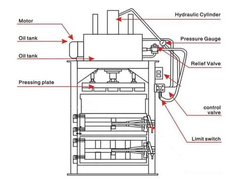 Hydraulic Press : Basic Components, Construction, Working and ...