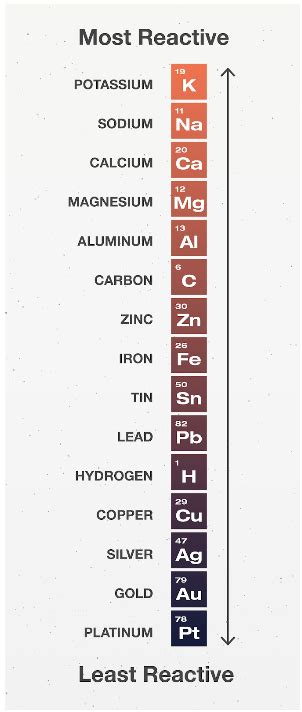 Displacement Reaction | A-Level Chemistry Revision Notes