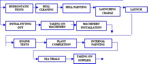 Manufacturing process-Shipbuilding