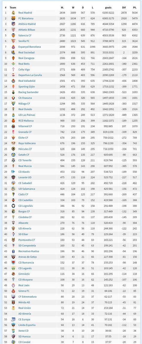 All-time La liga table : r/soccer