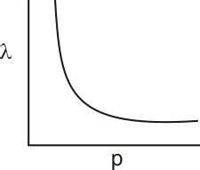 Plot a graph of the de-Broglie wavelength associated with a proton ...