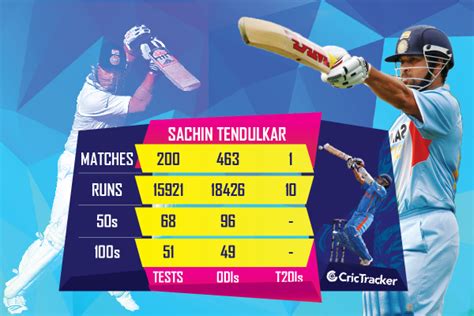 Five Sachin Tendulkar records that might never be broken