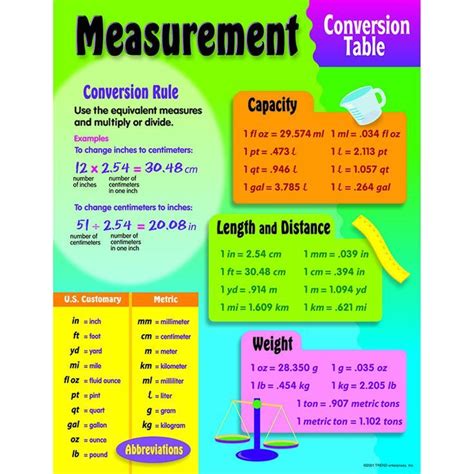 Converting Customary Measurements