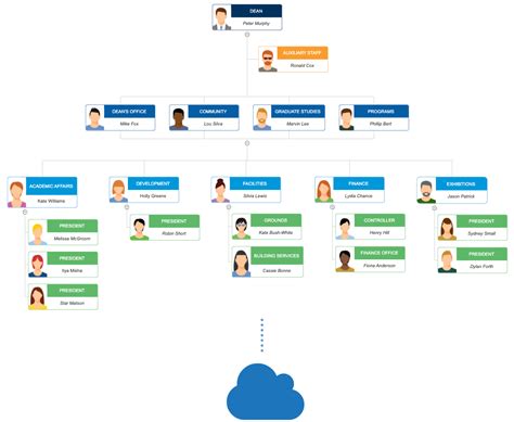 Four Types of Organizational Charts: Functional Top-Down, Flat ...