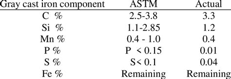 The chemical composition of gray cast iron. | Download High-Quality Scientific Diagram