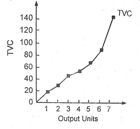 Explain the meaning and nature of total variable cost along with diagram