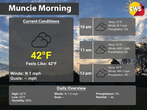 Muncie Morning Forecast (4/3) – Cardinal Weather Service