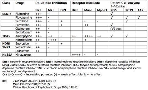 Introduction to Antidepressants - PsychDB