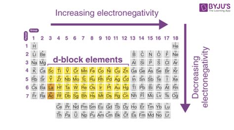 Periodic Table D Block Elements Names | Cabinets Matttroy