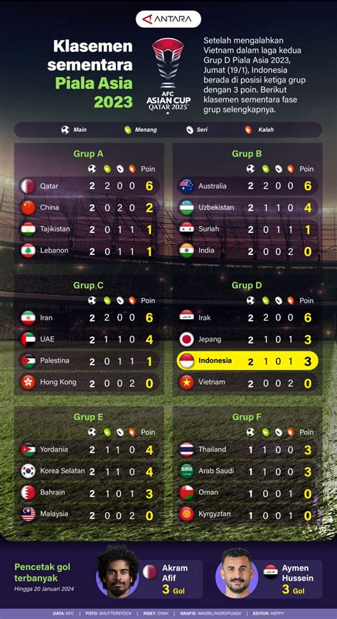 Klasemen sementara Piala Asia 2023 - Infografik ANTARA News