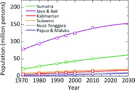 Indonesian population from 1970 to 2010 [22] and projection until 2030. | Download High ...