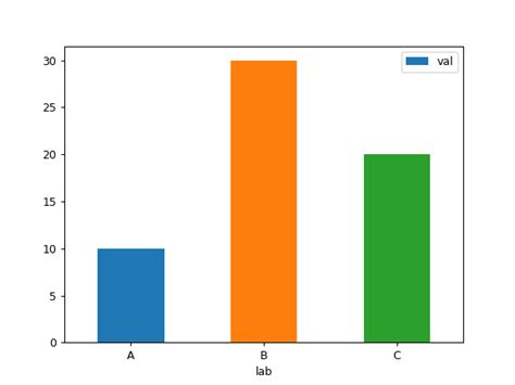 Plot Multiple Columns Of Pandas Dataframe On Bar Char - vrogue.co