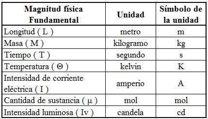 vergesslich Beschwörung Maligne tabla de magnitudes fundamentales y ...