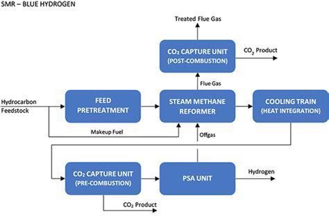 Smr Process Flow Diagram