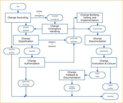 Change_management_images_main | Change management, Process flow chart, Flow chart