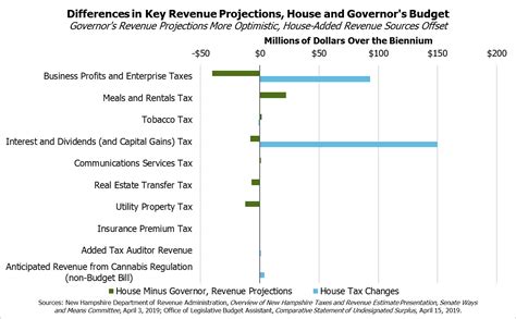 The House State Budget for State Fiscal Years 2020 and 2021 - New Hampshire Fiscal Policy Institute