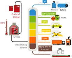 Oil Refinery System of the world: Refinery Crude Oil