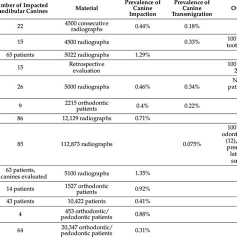 Published studies on mandibular canine impaction and the presence of... | Download Scientific ...