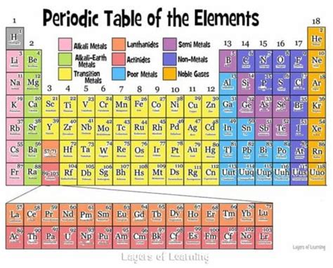 The Periodic Table - Layers of Learning