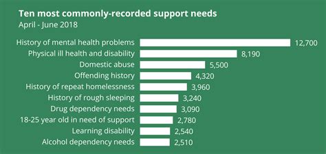 Homelessness Statistics 2025 - Moll Domeniga