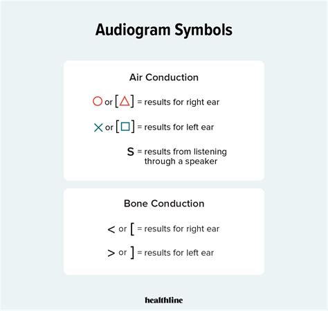 How to Read an Audiogram: Graph, Symbols, and Results Explained