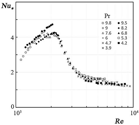 The variation of the ratio | Download Scientific Diagram