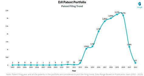 DJI Patents - Key Insights and Stats - Insights;Gate