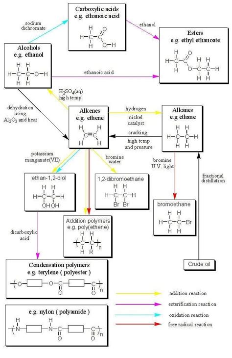 Organic Chemistry Reactions Flow Chart