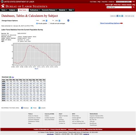 2017-01-20-Bureau of Labor Statistics Data | * Failed Pols