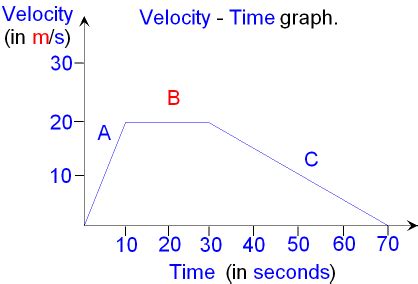 GCSE PHYSICS - How can a Velocity Time Graph be used to Describe the Motion of an Object? - GCSE ...