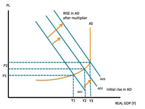 Keynesian Multiplier - Overview, Components, How to Calculate