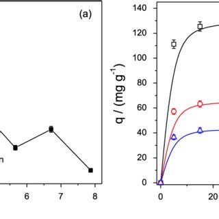 Evaluation of the photo-degradation of the Turquoise Blue dye with pH... | Download Scientific ...