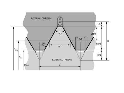 Fastenerdata - UNC Unified America Threads - Fastener Specifications