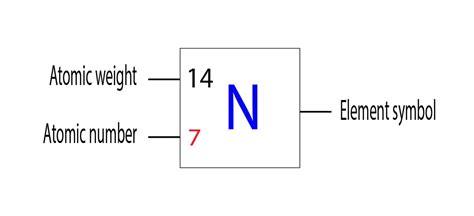 What is the atomic number of nitrogen(N)?