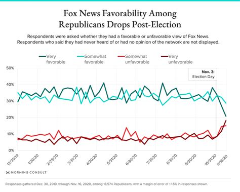 Morning Consult: Fox News’ Average Favorability Rating Among Republicans Slips 13% Since Election