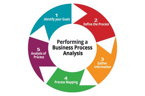 Business Process Analysis Guide | Techloyce