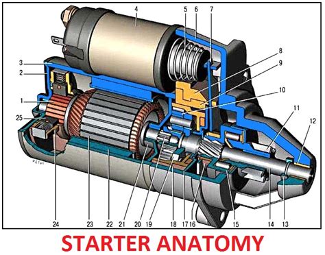 Automobile Starter Motor Working Principle | Webmotor.org