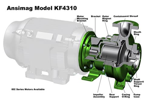 ANSIMAG KF Sealless Magnetic Drive ETFE Lined Pump | Sundyne