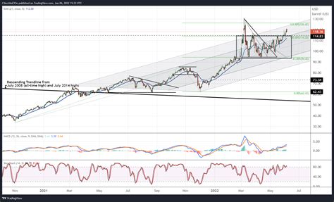 Crude Oil Price Forecast: Technicals Turn More Constructive - Forex News