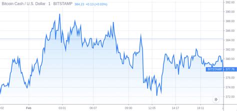 Bitcoin Cash price rests at $377 – Cryptopolitan