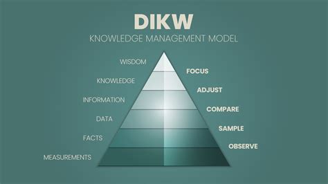 A vector illustration of the DIKW hierarchy has wisdom, knowledge ...