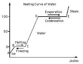 Heating Curve | Ap chem, Chemistry, Physical science