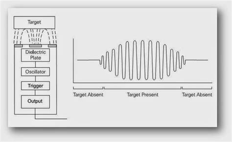 Theory of Capacitive Proximity Sensors | How they Works? – PLC Tutorial ...