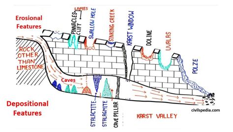 Karst Topography - civilspedia.com