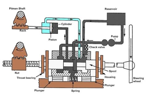 What is Power Steering System? Types, Working with (PDF)