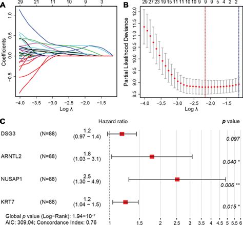 LASSO regression model. (A) LASSO coefficient profiles of the 76... | Download Scientific Diagram